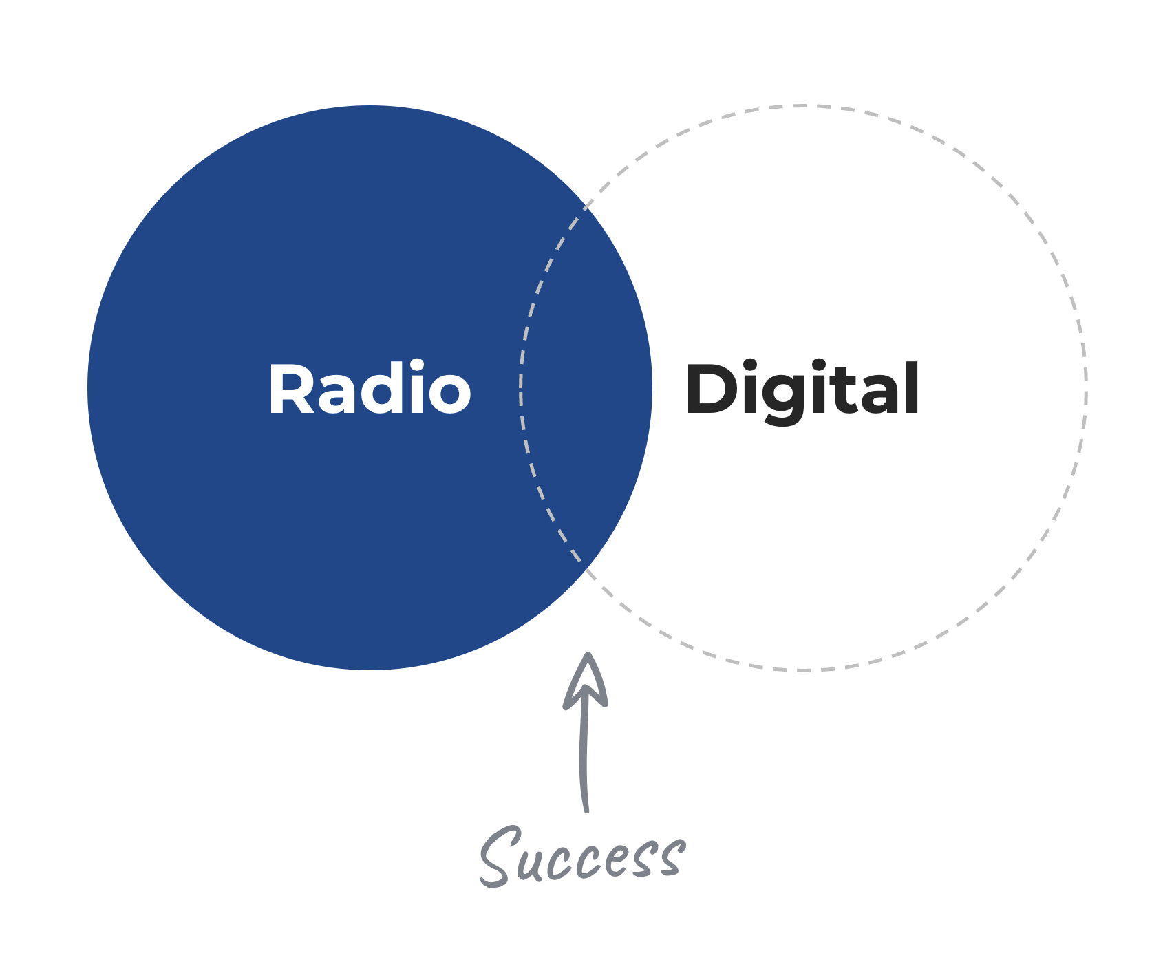 Radio + Digital