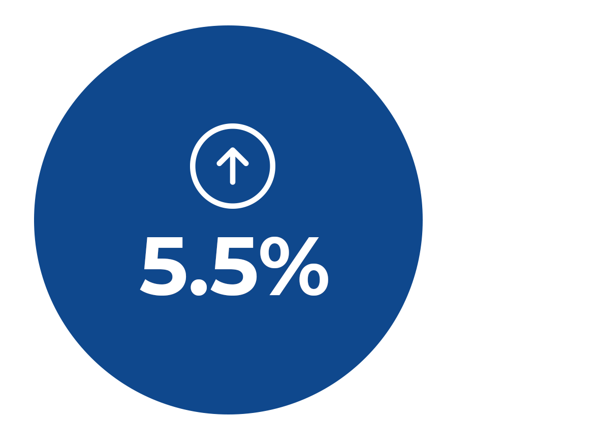 5.5% increase